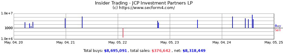 Insider Trading Transactions for JCP Investment Partners LP