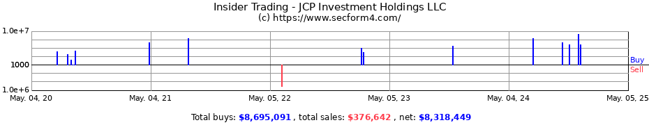 Insider Trading Transactions for JCP Investment Holdings LLC