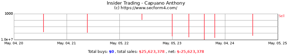 Insider Trading Transactions for Capuano Anthony