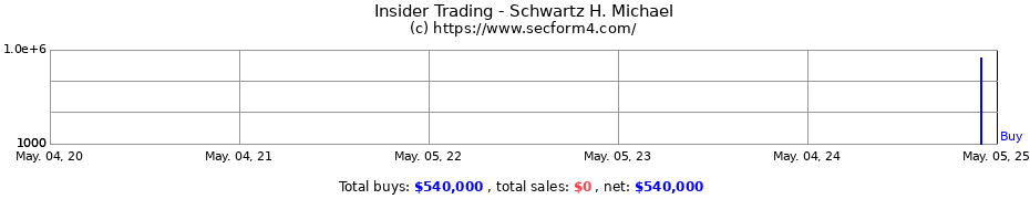 Insider Trading Transactions for H. Michael Schwartz