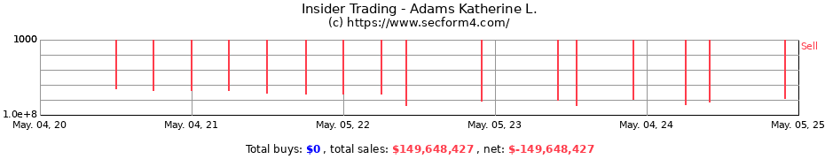Insider Trading Transactions for Adams Katherine L.