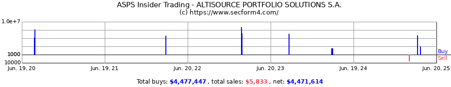 Insider Trading Transactions for ALTISOURCE PORTFOLIO SOLUTIONS S.A.
