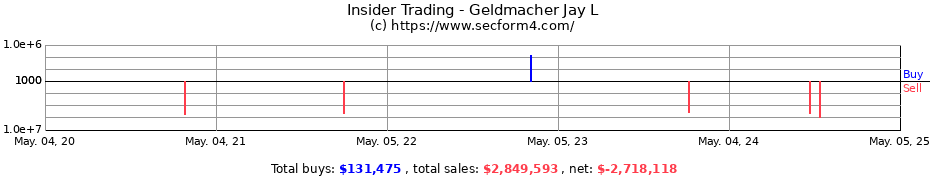 Insider Trading Transactions for Geldmacher Jay L