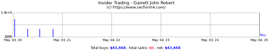 Insider Trading Transactions for Garrett John Robert