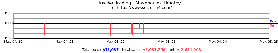 Insider Trading Transactions for Mayopoulos Timothy J