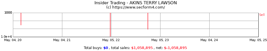 Insider Trading Transactions for AKINS TERRY LAWSON