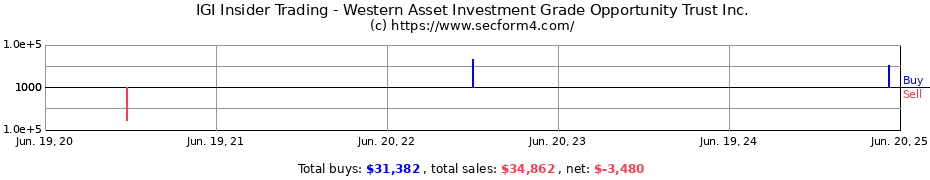 Insider Trading Transactions for Western Asset Investment Grade Opportunity Trust Inc.