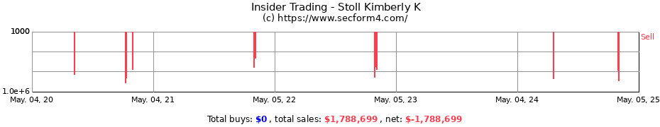 Insider Trading Transactions for Stoll Kimberly K