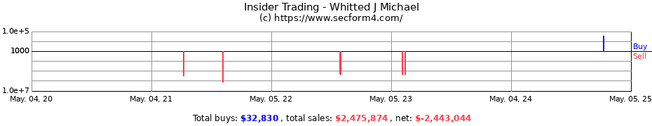 Insider Trading Transactions for Whitted J Michael