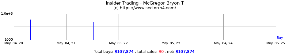 Insider Trading Transactions for McGregor Bryon T