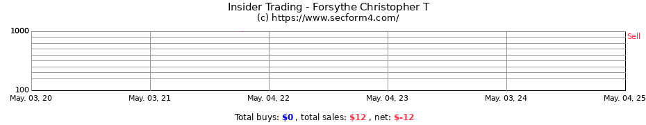 Insider Trading Transactions for Forsythe Christopher T