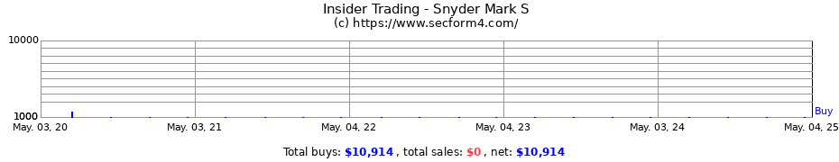 Insider Trading Transactions for Snyder Mark S