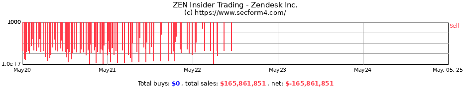 Insider Trading Transactions for Zendesk Inc.