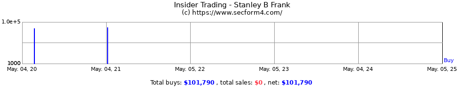 Insider Trading Transactions for Stanley B Frank