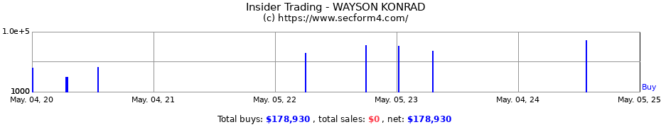 Insider Trading Transactions for WAYSON KONRAD
