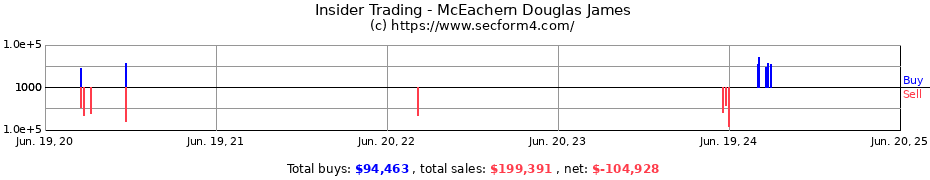 Insider Trading Transactions for McEachern Douglas James