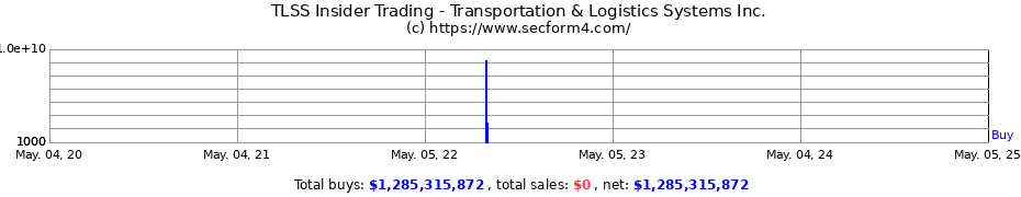Insider Trading Transactions for Transportation & Logistics Systems Inc.