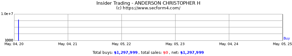 Insider Trading Transactions for ANDERSON CHRISTOPHER H