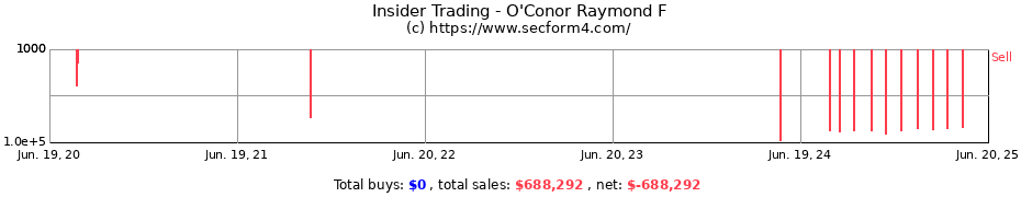 Insider Trading Transactions for O'Conor Raymond F