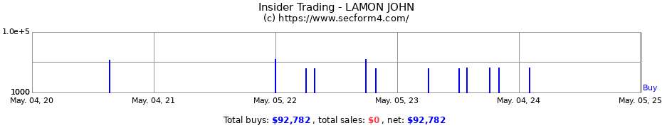 Insider Trading Transactions for LAMON JOHN