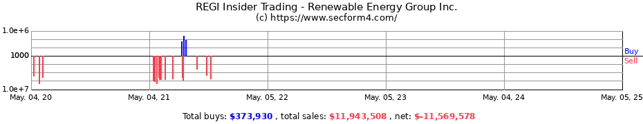 Insider Trading Transactions for Renewable Energy Group Inc.