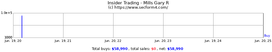 Insider Trading Transactions for Mills Gary R