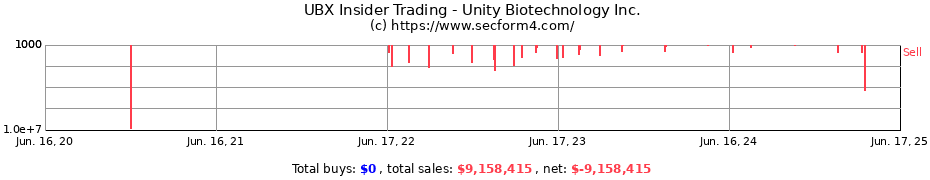 Insider Trading Transactions for Unity Biotechnology Inc.