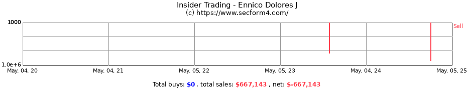 Insider Trading Transactions for Ennico Dolores J