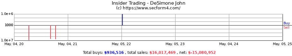 Insider Trading Transactions for DeSimone John