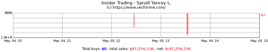 Insider Trading Transactions for Spruill Yancey L.