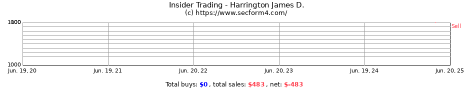 Insider Trading Transactions for Harrington James D.
