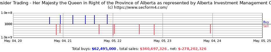 Insider Trading Transactions for Alberta Investment Management Corp