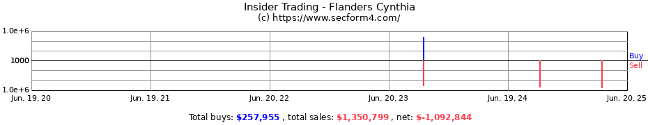 Insider Trading Transactions for Flanders Cynthia
