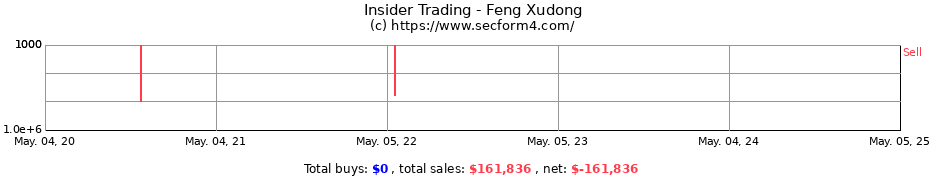 Insider Trading Transactions for Feng Xudong