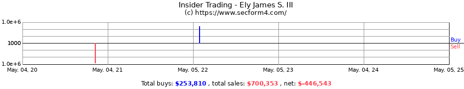 Insider Trading Transactions for Ely James S. III