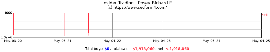 Insider Trading Transactions for Posey Richard E