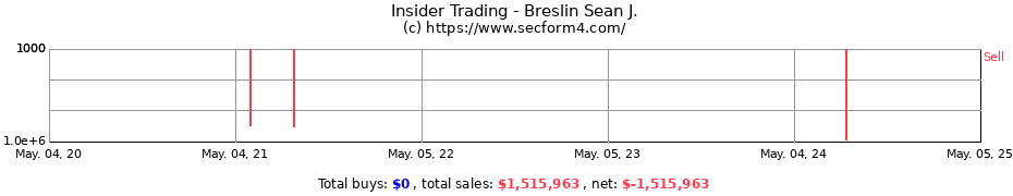 Insider Trading Transactions for Breslin Sean J.