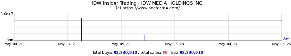 Insider Trading Transactions for IDW MEDIA HOLDINGS INC.