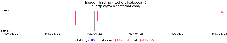 Insider Trading Transactions for Eckert Rebecca R