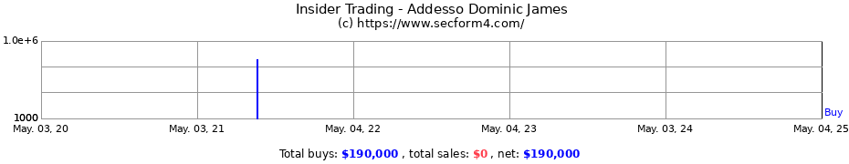 Insider Trading Transactions for Addesso Dominic James