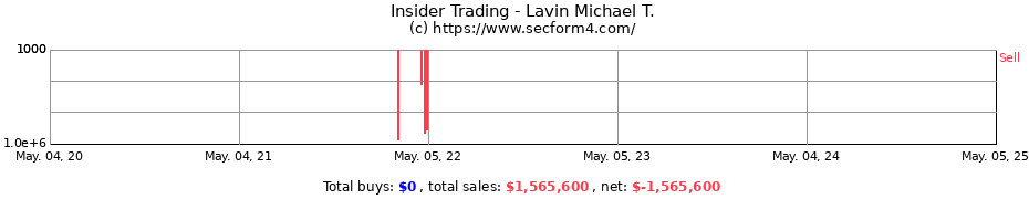 Insider Trading Transactions for Lavin Michael T.