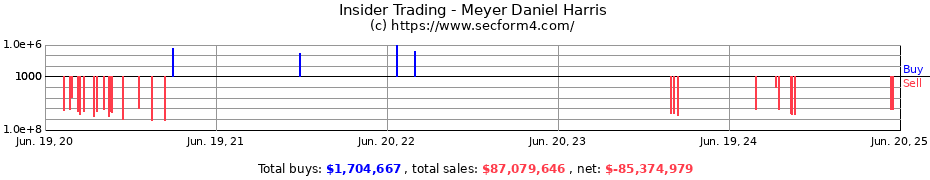 Insider Trading Transactions for Meyer Daniel Harris