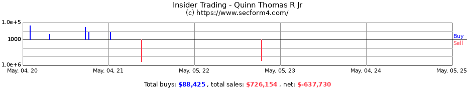 Insider Trading Transactions for Quinn Thomas R Jr