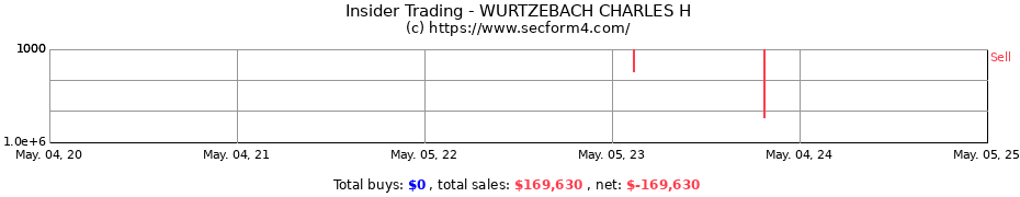 Insider Trading Transactions for WURTZEBACH CHARLES H