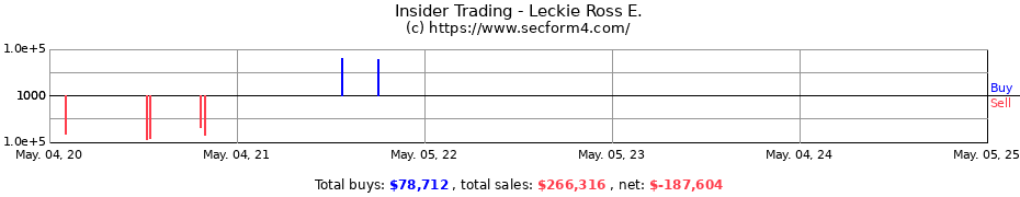 Insider Trading Transactions for Leckie Ross E.