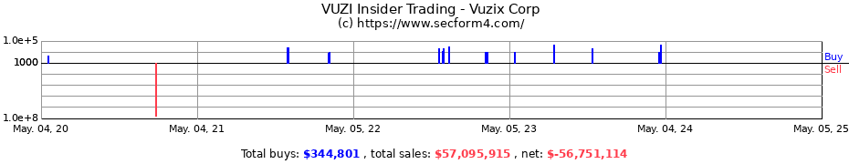 Insider Trading Transactions for Vuzix Corp