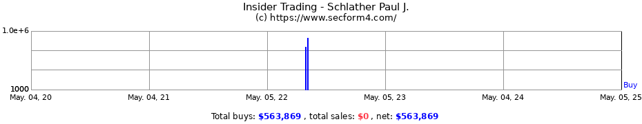 Insider Trading Transactions for Schlather Paul J.
