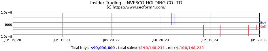 Insider Trading Transactions for INVESCO HOLDING CO LTD