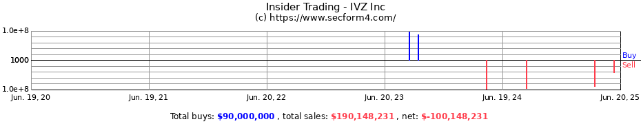 Insider Trading Transactions for IVZ Inc