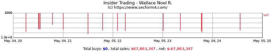 Insider Trading Transactions for Wallace Noel R.